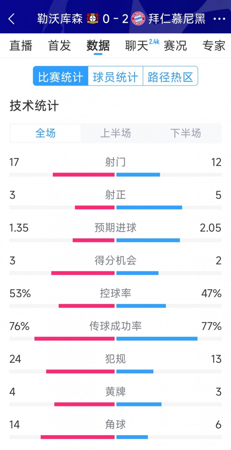 效率致勝，拜仁2-0勒沃庫(kù)森全場(chǎng)數(shù)據(jù)：射門(mén)12-17，射正5-3