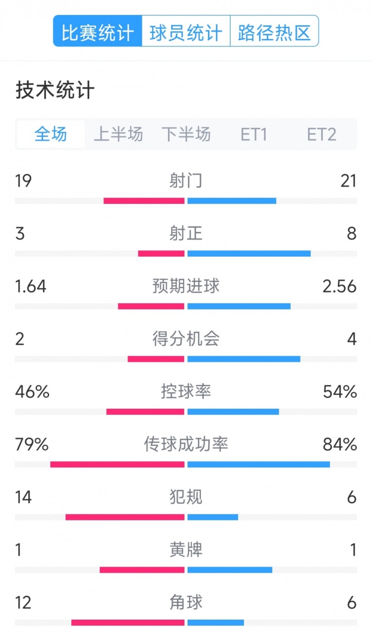 點(diǎn)球決勝，利物浦vs巴黎120分鐘比賽數(shù)據(jù)：射門19-21，射正3-8