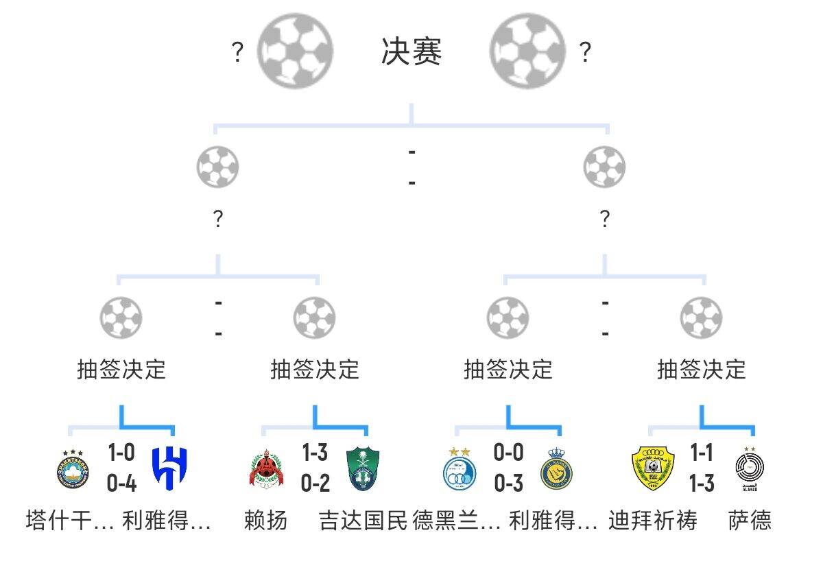 全員惡人！新月+勝利+國民打亞冠全部輕松晉級(jí)，西亞4強(qiáng)沙特占3席