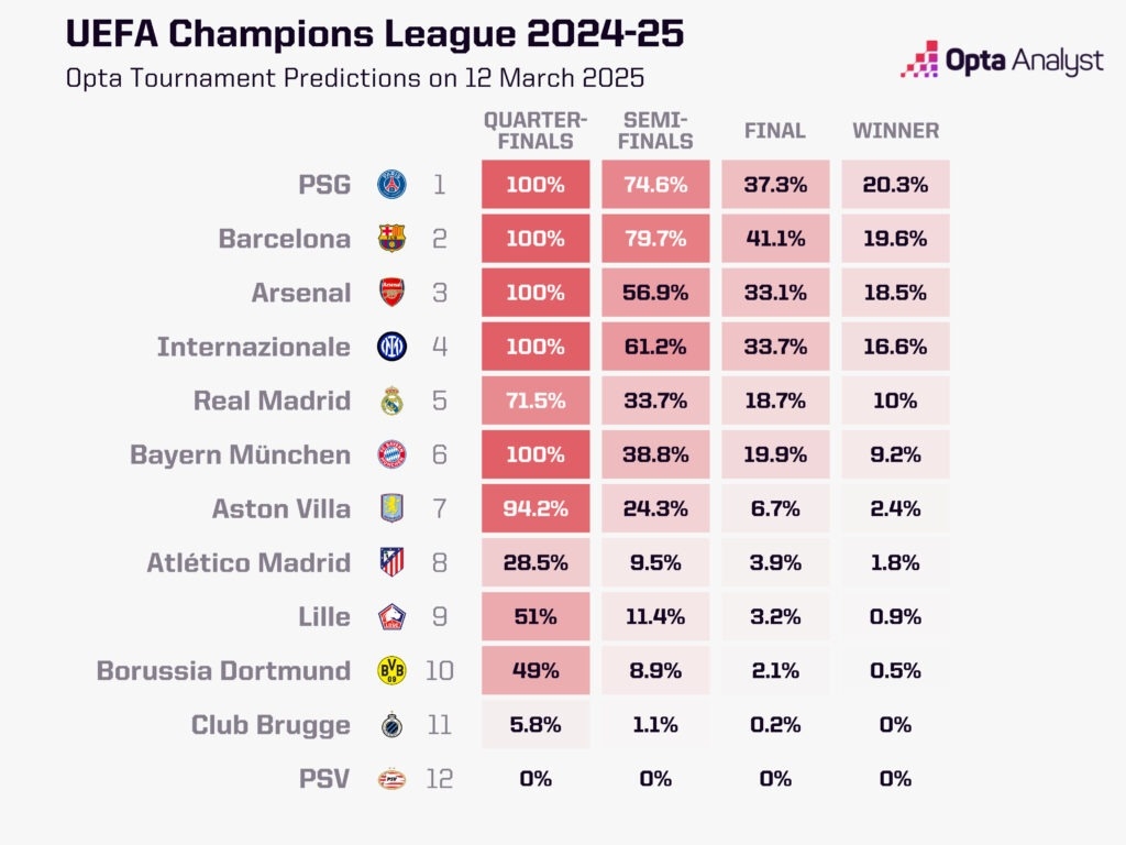 最大熱門出局！opta最新歐冠奪冠概率：巴黎第1 巴薩第2 皇馬第5
