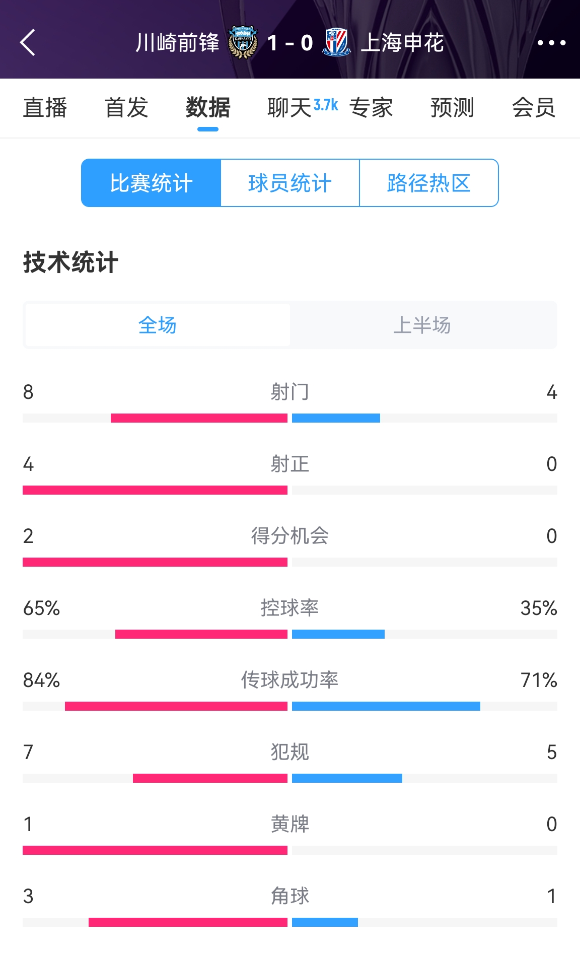 加油啊！申花半場(chǎng)0-1川崎數(shù)據(jù)：射正0比4，控球率35%比65%