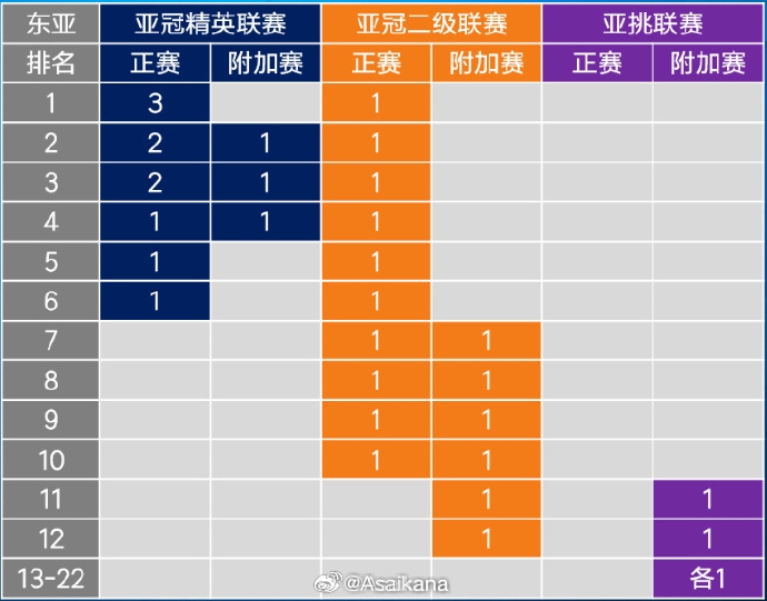 26-27賽季起，中超亞冠名額將被縮至1+1+1 即少1個(gè)亞冠精英賽名額