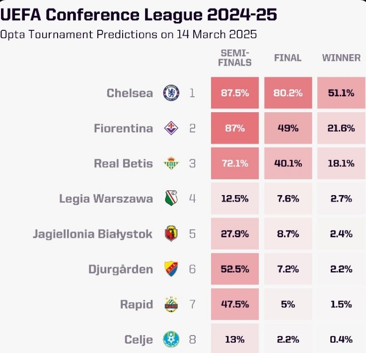 OPTA列本賽季歐協(xié)聯(lián)奪冠概率：切爾西大幅領(lǐng)跑，貝蒂斯第三