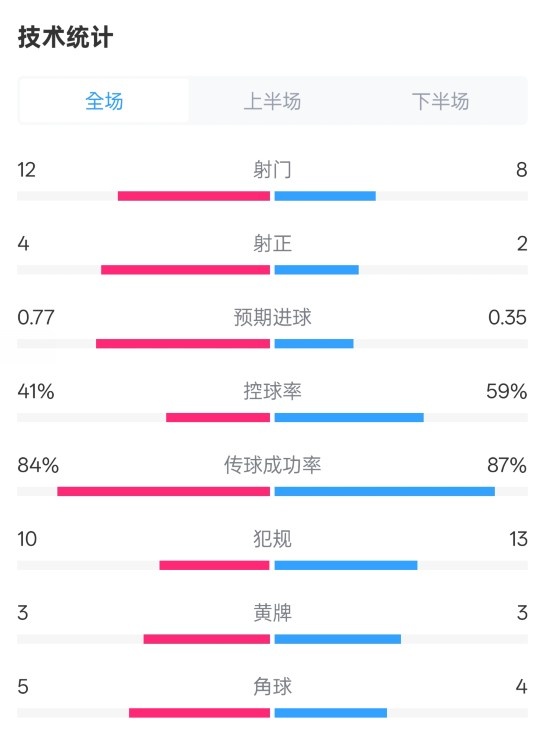 阿森納1-0切爾西全場數(shù)據(jù)：射門12-8，射正4-2，控球率41%-59%