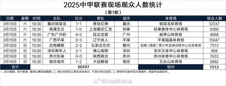 2025中甲聯賽現場觀眾人數統計（第1輪）