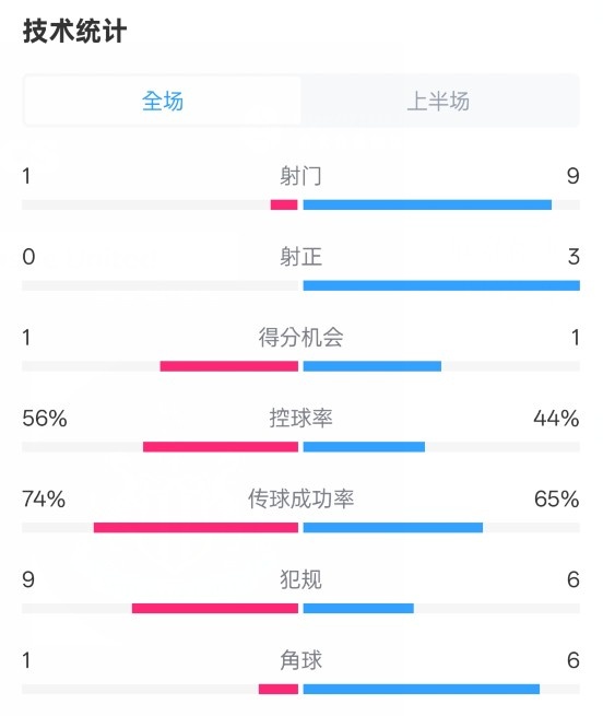 利物浦半場0-1紐卡數(shù)據(jù)：射門1-9，射正0-3，控球率56%-44%